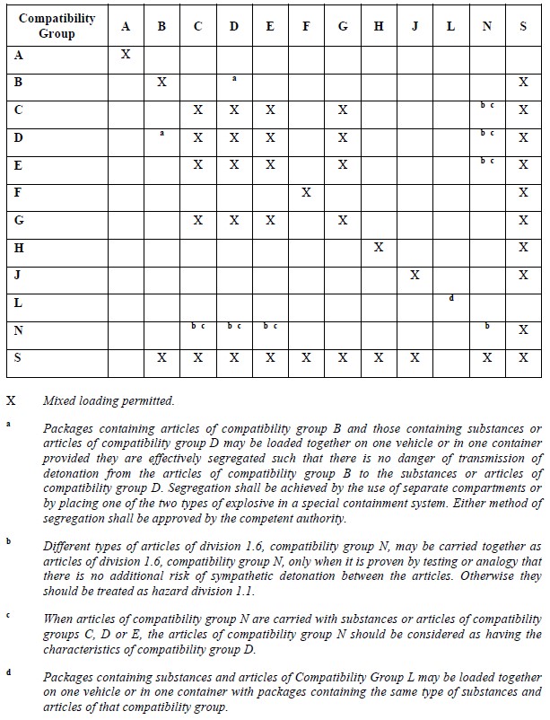 Hazardous Material Compatibility Chart